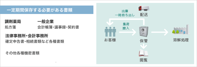 一定期間保存する必要がある書類